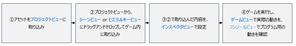 ①アセットをプロジェクトビューに取り込み　②プロジェクトビューから、シーンビュー or ヒエラルキービューにドラッグアンドドロップしてゲーム内に取り込み　③②で取り込んだ内容を、インスペクタビューで設定　④ゲームを実行し、
ゲームビューで実際の動きを、コンソールビューでプログラム用の動きを確認

